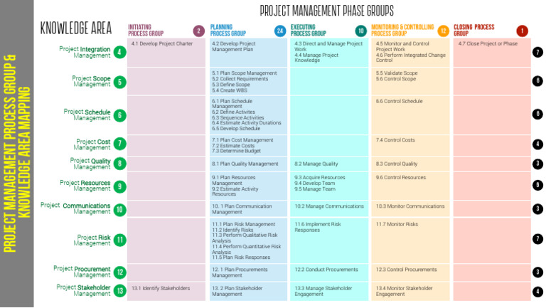 PMP - Body of Knowledge Chart | PDF | Project Management | Business