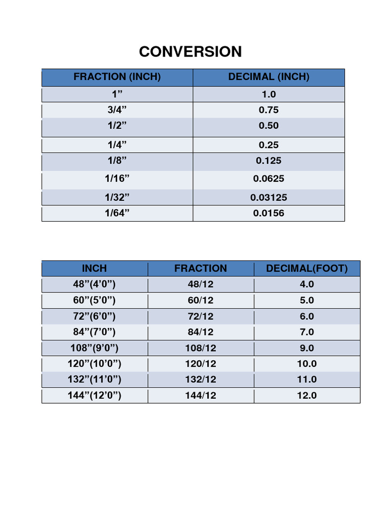 Inch to Decimal and MM Conversion Guide | PDF