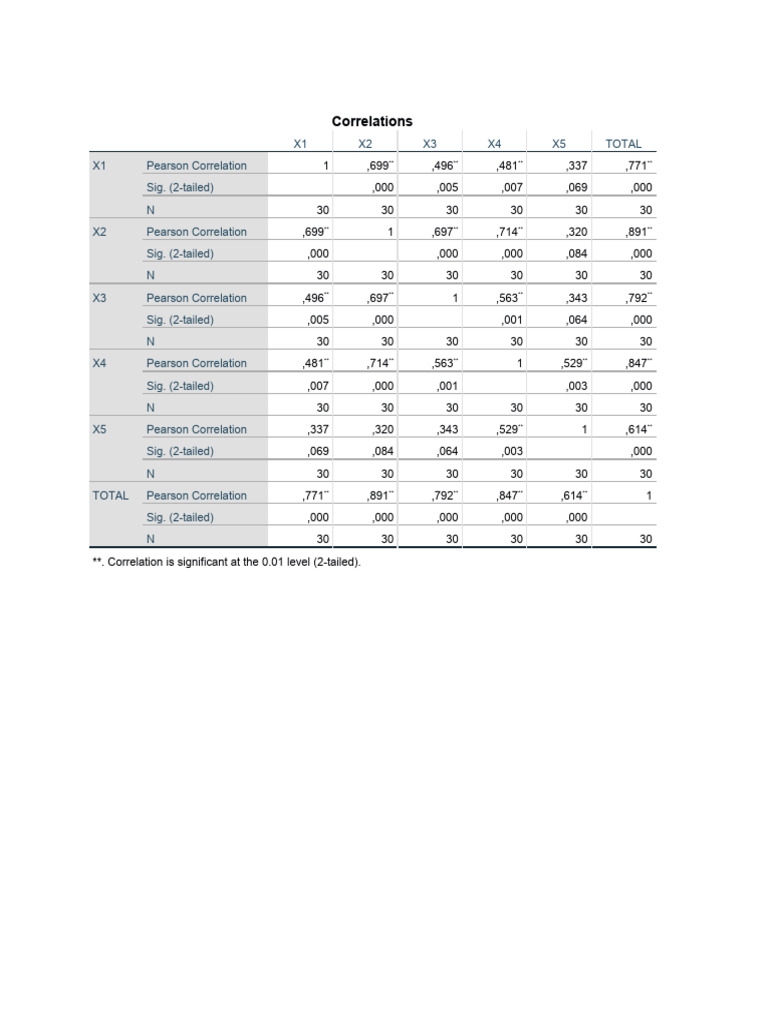Correlation Analysis and Validity Testing | PDF | Multivariate Statistics
