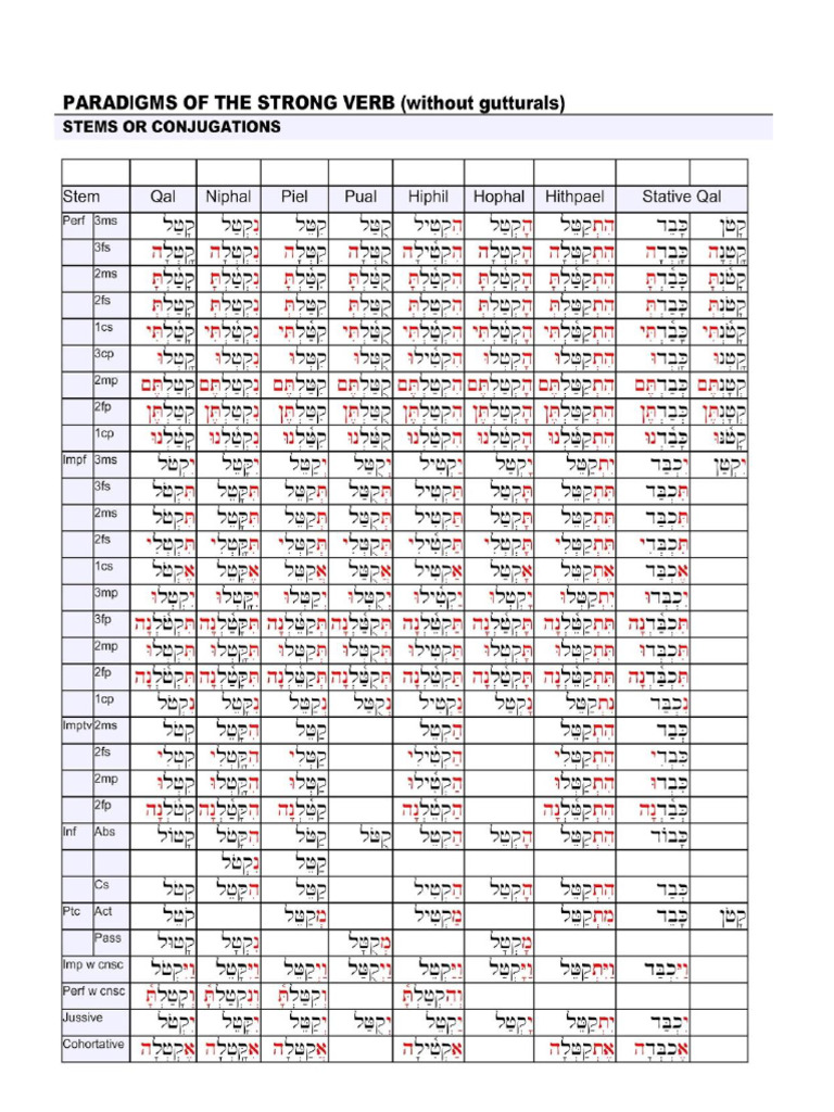 Verb Chart | PDF