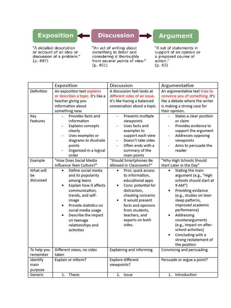 Types of Texts: Exposition, Discussion, Argumentative | PDF | Social ...