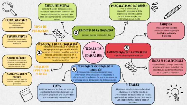Esquema Teoría de La Educación | PDF | Teoría | Conocimiento