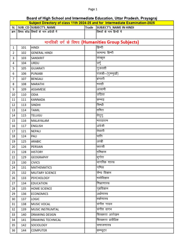Class 11 Subject Directory 2024-25 | PDF | Languages Of Asia | Indo ...
