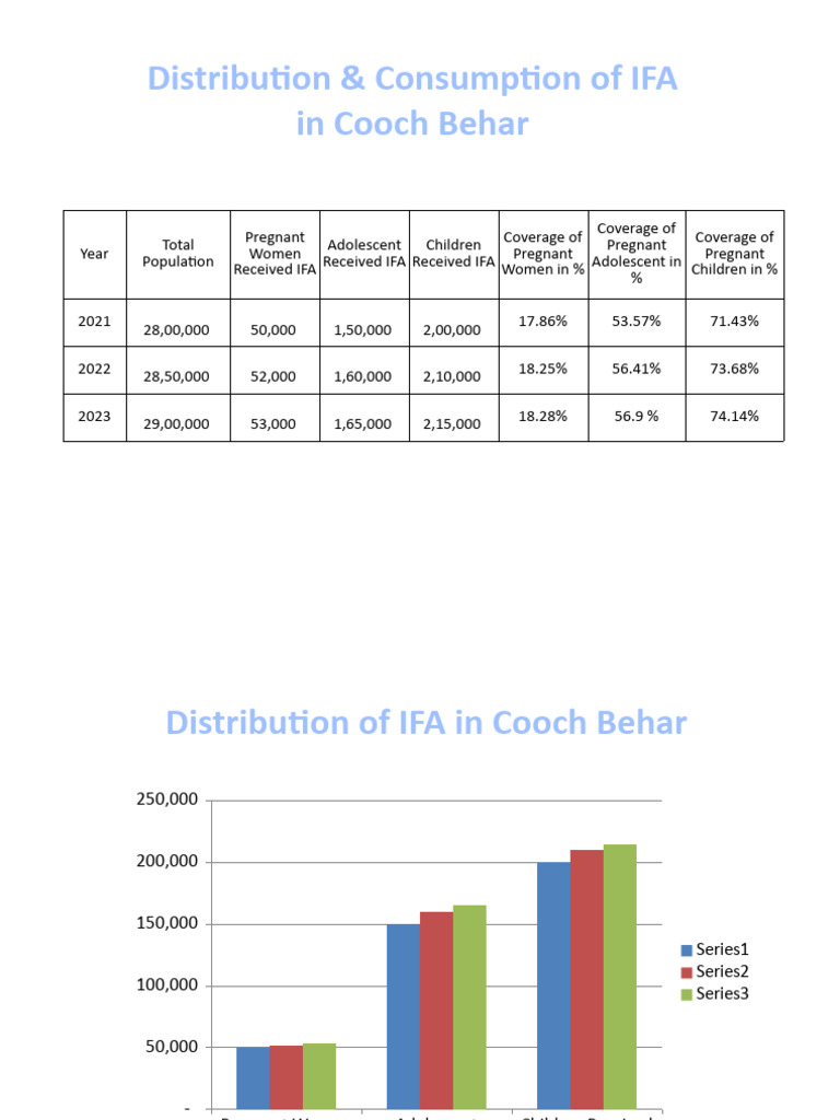 Nfsa & Hmis Data On Ifa | PDF | Wellness