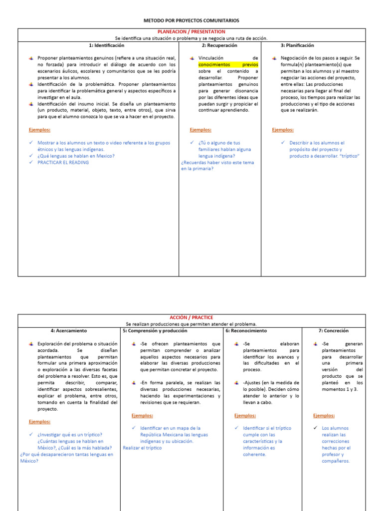 Metodología de Proyectos Comunitarios | PDF | México | Aprendizaje