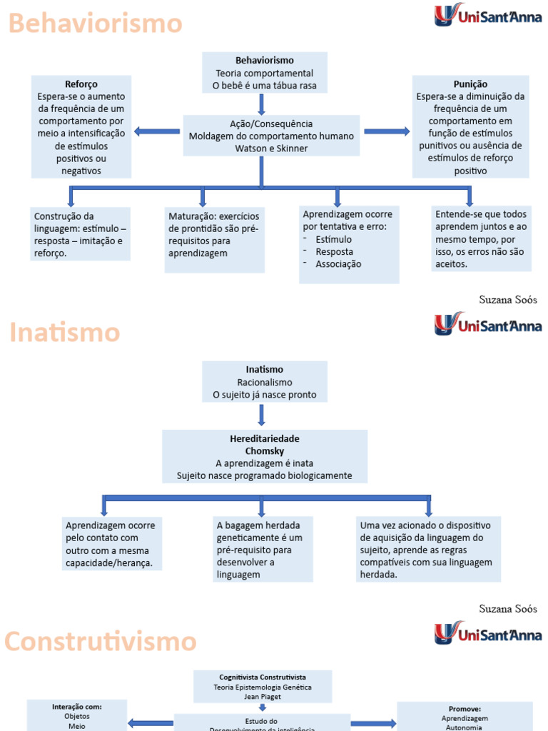 Teorias da Aprendizagem: Behaviorismo e Mais | PDF | Aprendizado ...