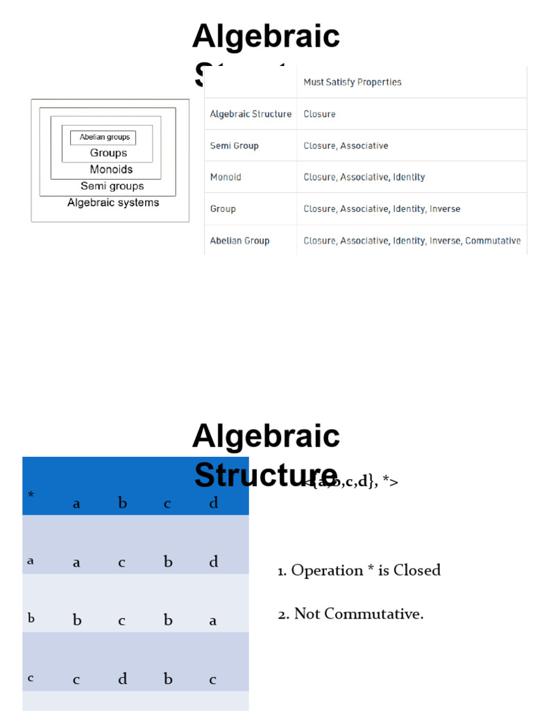Algebaric Structure 2024 | PDF | Group (Mathematics) | Ring (Mathematics)