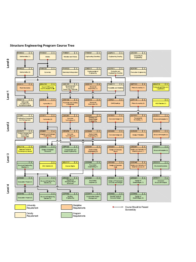 Structural Engineering Program | PDF
