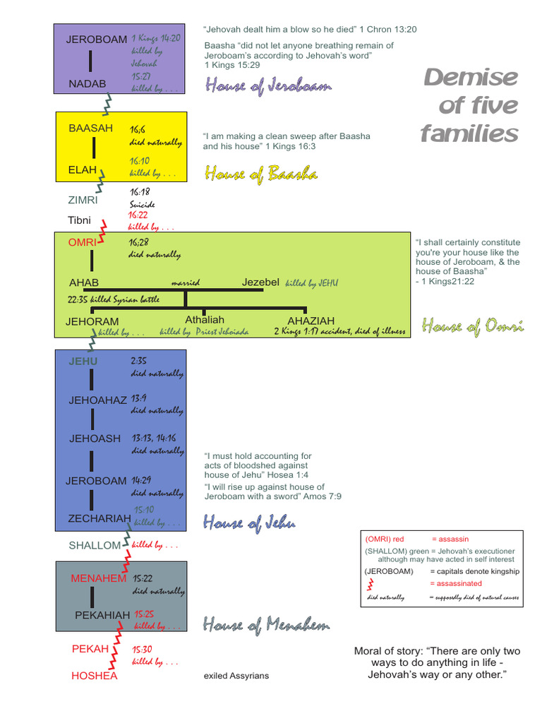 Demise of Five Families - Jeroboam To Hoshea | PDF | Nevi'im | Books Of ...