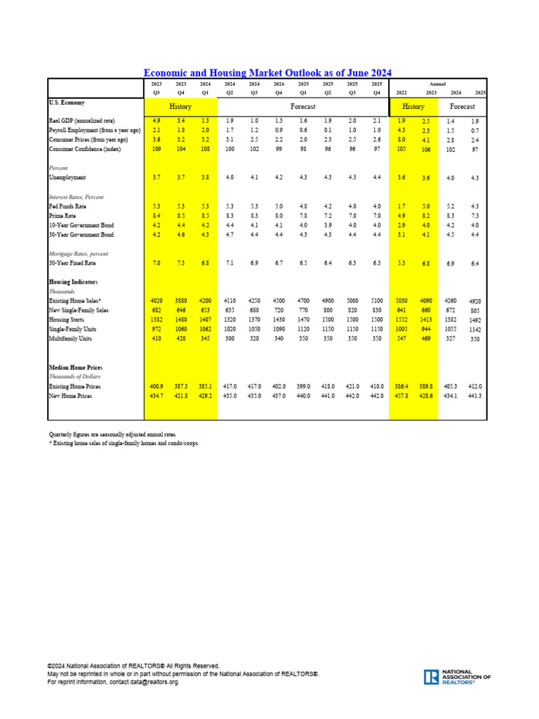 Forecast q2 2024 Us Economic Outlook 06272024 PDF Economy Of The United States Economies