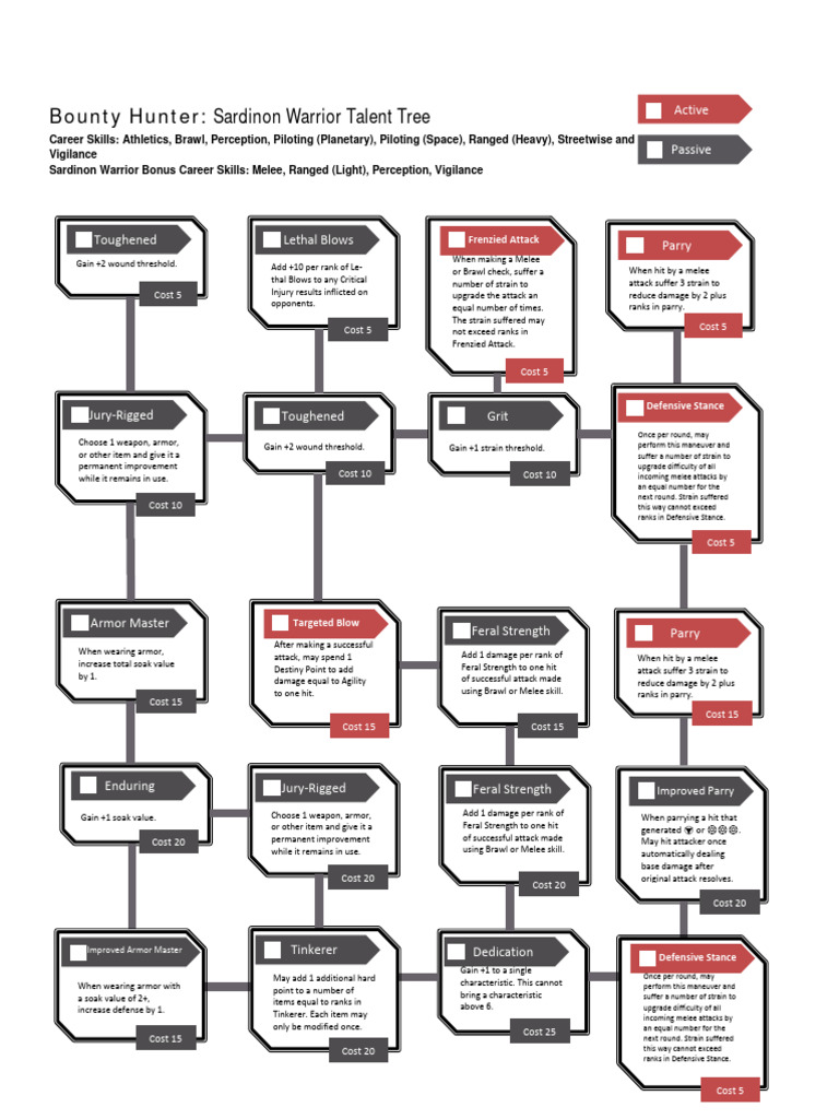 Sardinon Warrior Talent Tree | PDF
