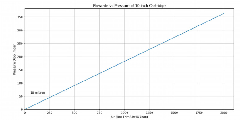 PP Cartridge Filter Graph | PDF