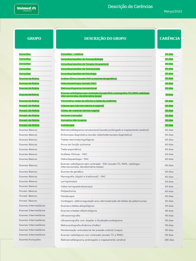 Descrição de Carencias UNIMED | PDF | Exames médicos | Equipamento médico