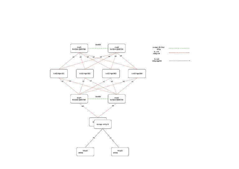 Gpu Cluster Net Design (L1) | PDF