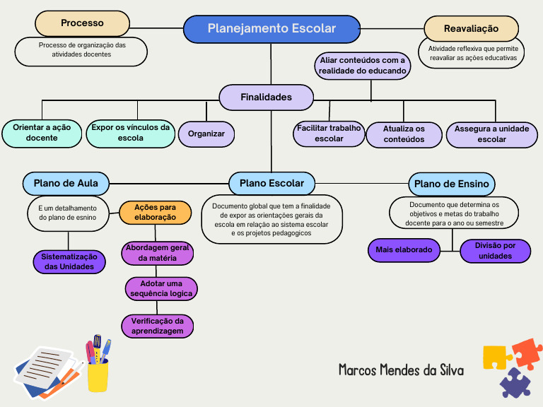 Mapa Mental do Planejamento Escolar | PDF | Planejamento | Pedagogia