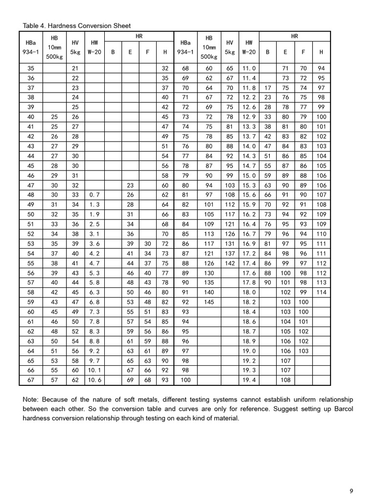 Hardness Conversion Reference Table | PDF