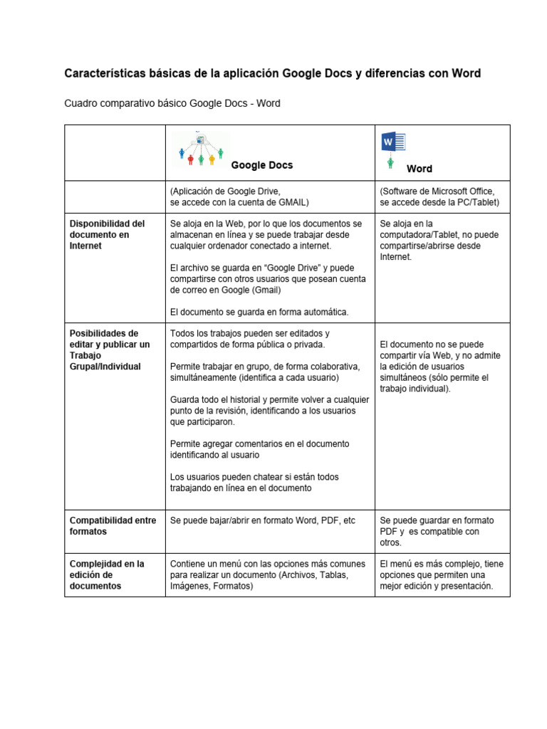 Características de Google Docs y Diferencias Con Word | PDF | Software ...