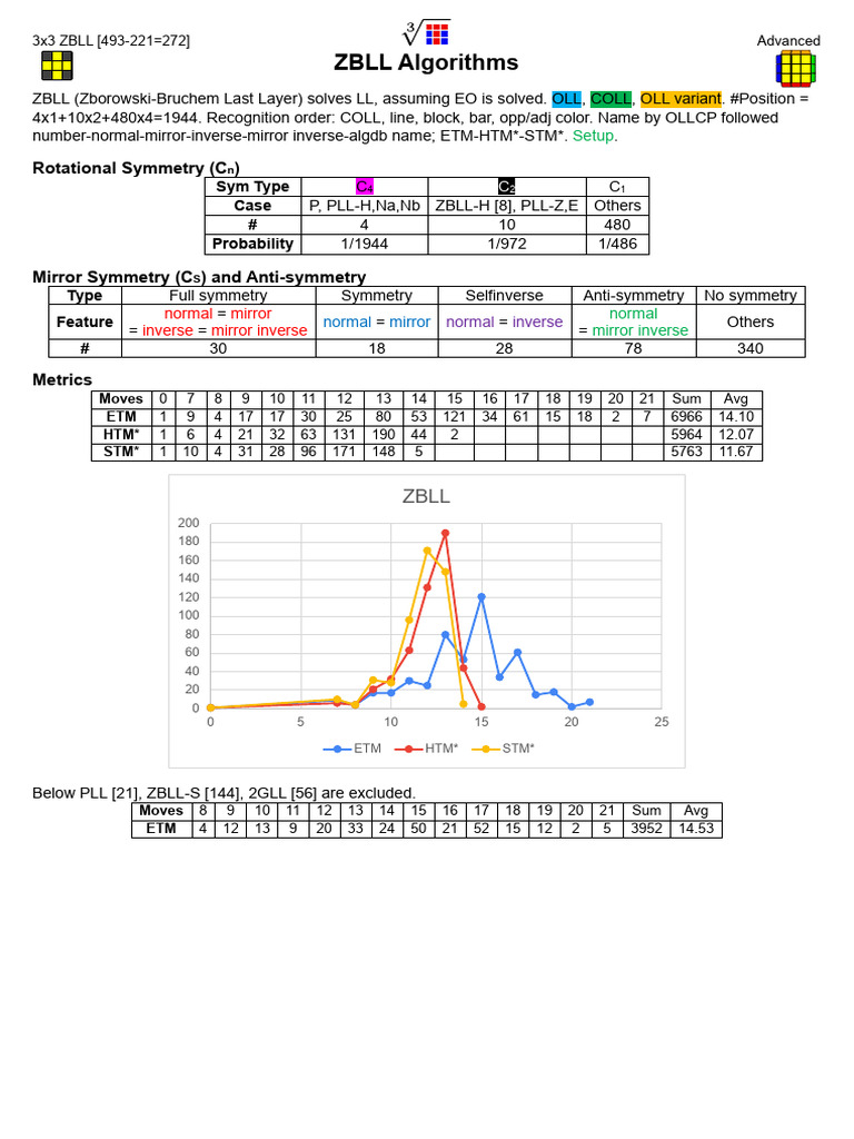 ZBLL | PDF