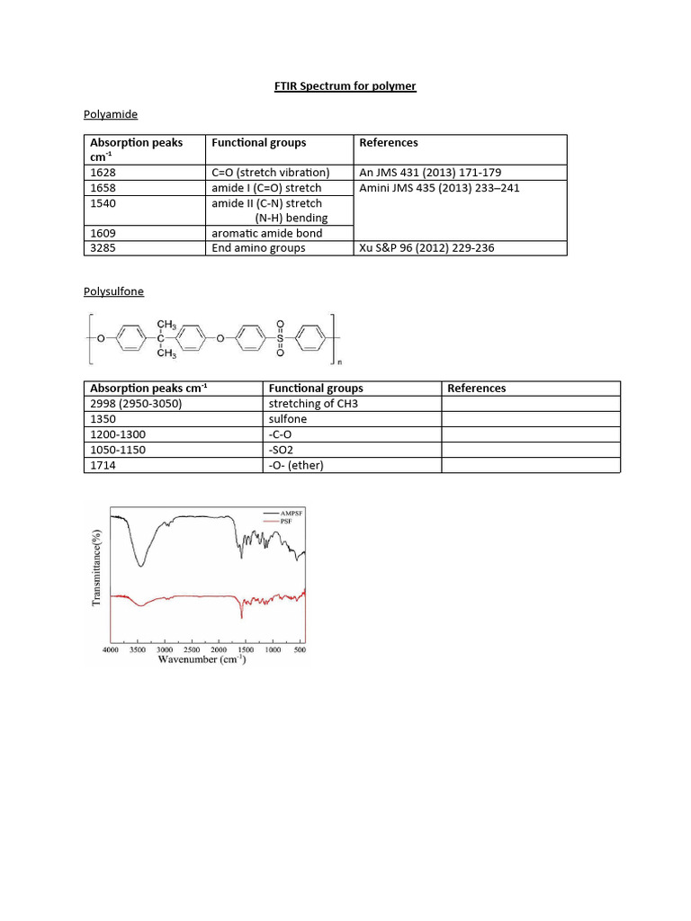 FTIR Analysis of Polysulfone and Polyamide | PDF | Science & Mathematics