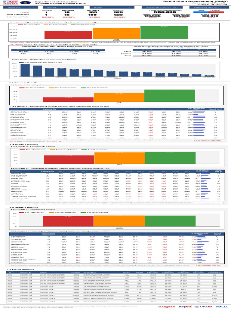 RMA Assessment Results for Grades 1-3 | PDF | Metro Manila | Cognition