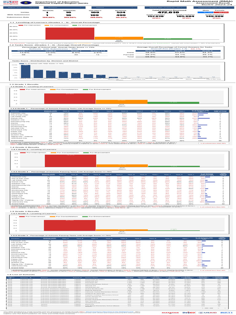 NCR Rapid Math Assessment (RMA) Dashboard | PDF | Metro Manila ...