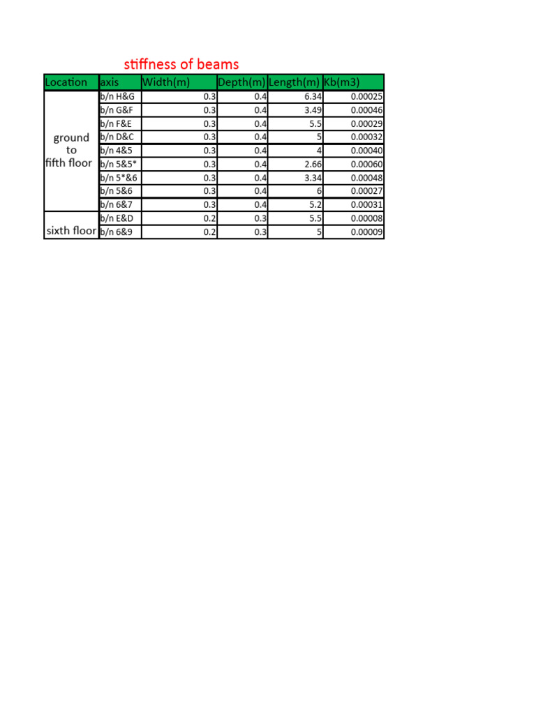 Beam and Column Stiffness | PDF
