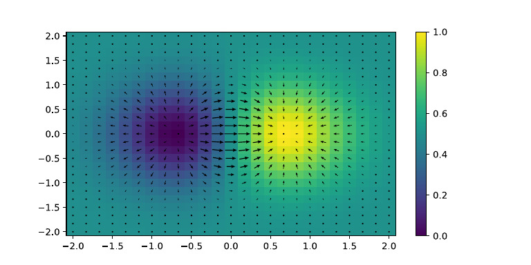 Vector Field of A Function | PDF