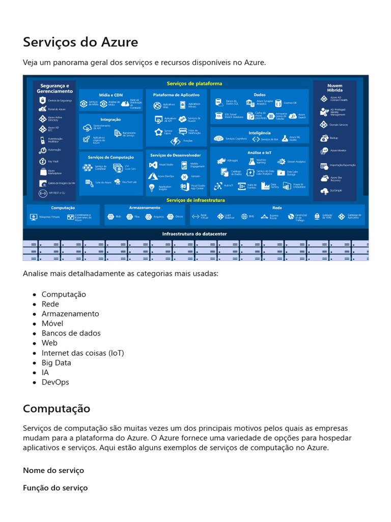 Serviços Do Azure - Training - Microsoft Learn | PDF | Aprendizado de ...
