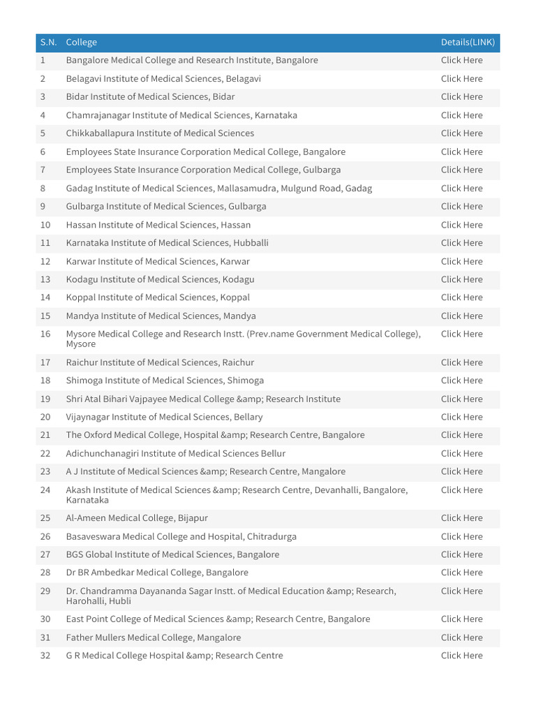 List of Medical Colleges in Karnataka | PDF | Self-Improvement | Wellness