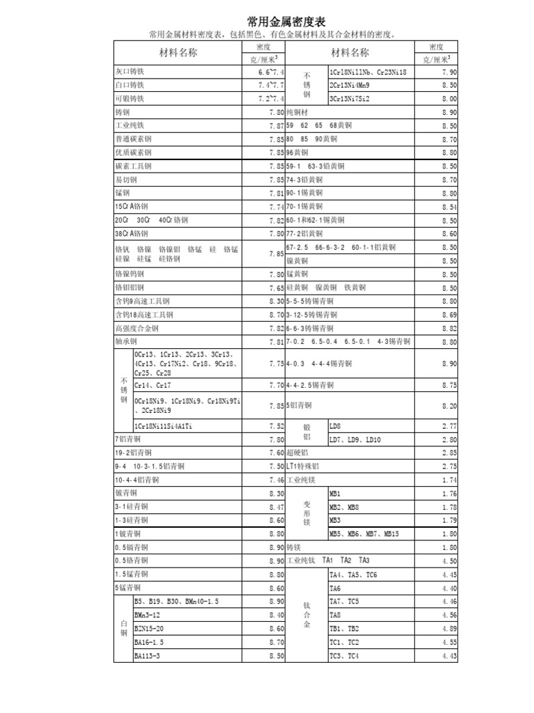 常用金属密度表 | PDF