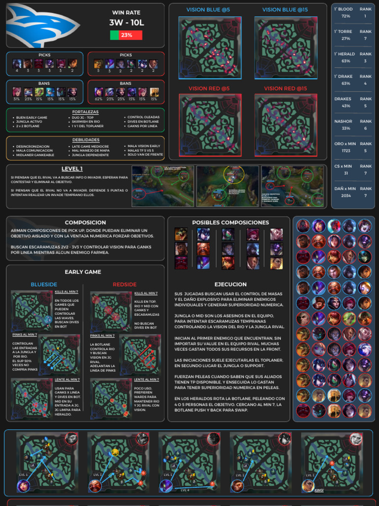 Análisis de Estrategias en League of Legends | PDF