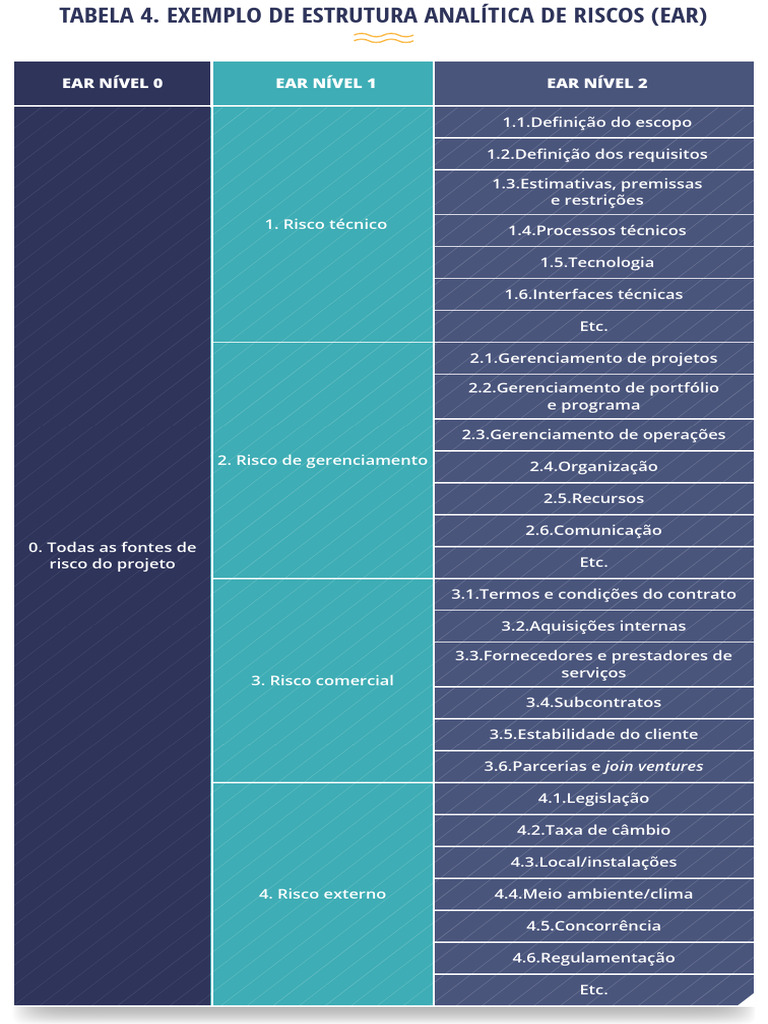 Estrutura Analítica de Riscos em Projetos | PDF | Informática | Business