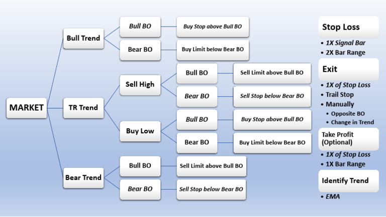 Trading Strategies for Bull and Bear Trends | PDF