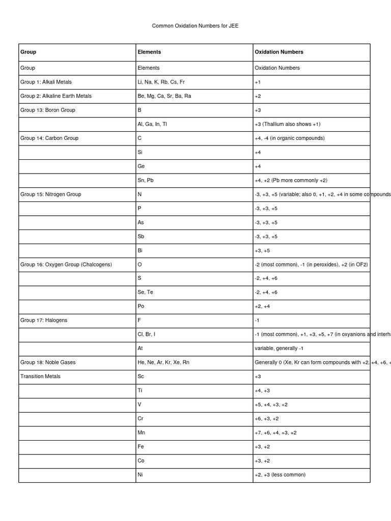 Oxidation Numbers For JEE One Page | PDF | Ion | Chemical Compounds