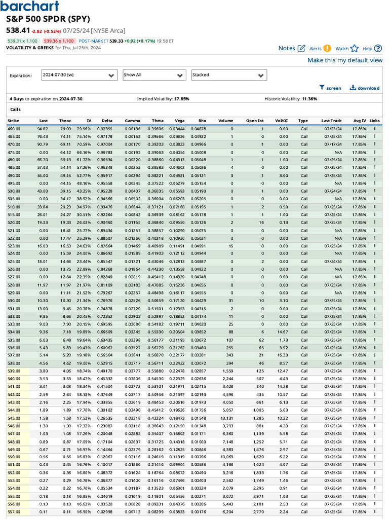 S&P 500 SPDR Options Data July 2024 | PDF | Greeks (Finance) | Equity ...