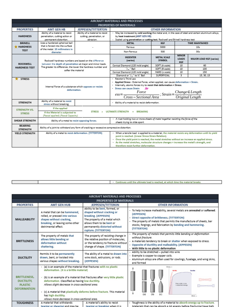 Aircraft Materials Properties Overview | PDF | Deformation (Engineering ...
