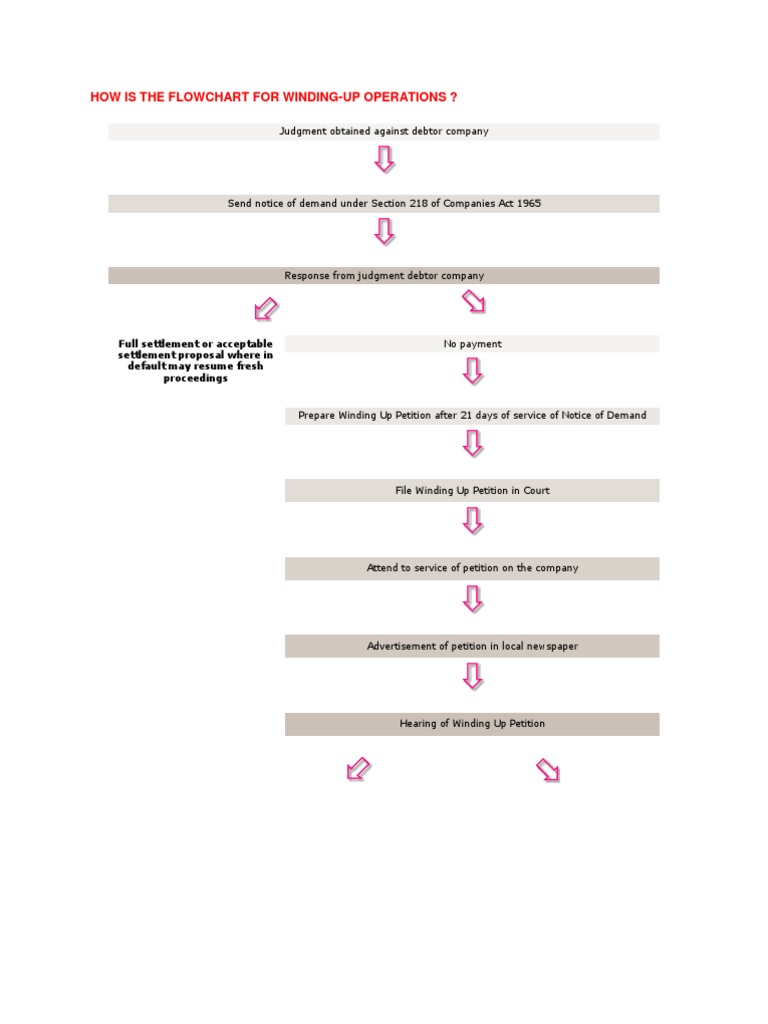 Winding Up Process Flowchart | PDF | Finance & Money Management