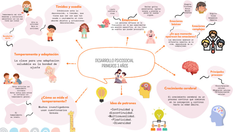 Desarrollo Emocional y Temperamento Infantil | PDF | Las emociones ...