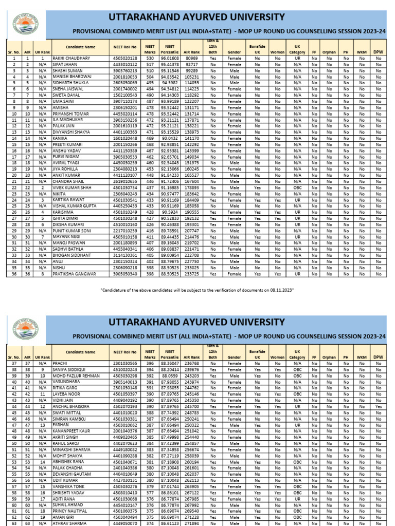 Merit List Mop UP Round | PDF | Student Assessment And Evaluation ...