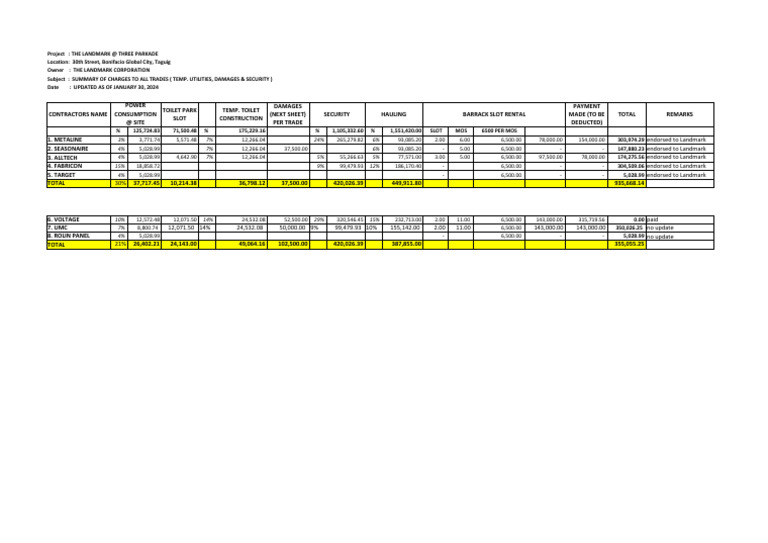 CONSTECH - Summary DPCI CHARGES TO ALL TRADE LM BGC | PDF | Taxes