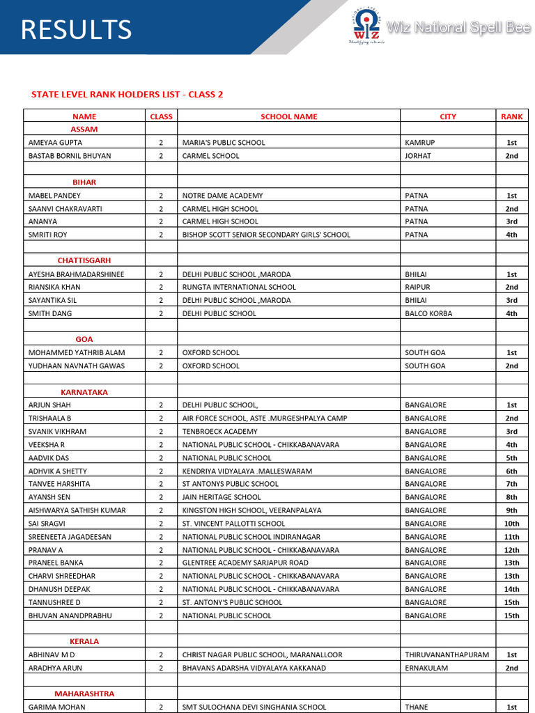 2nd Rank Holder: Siddhiksha Mukherjee | PDF | Kolkata | Schools