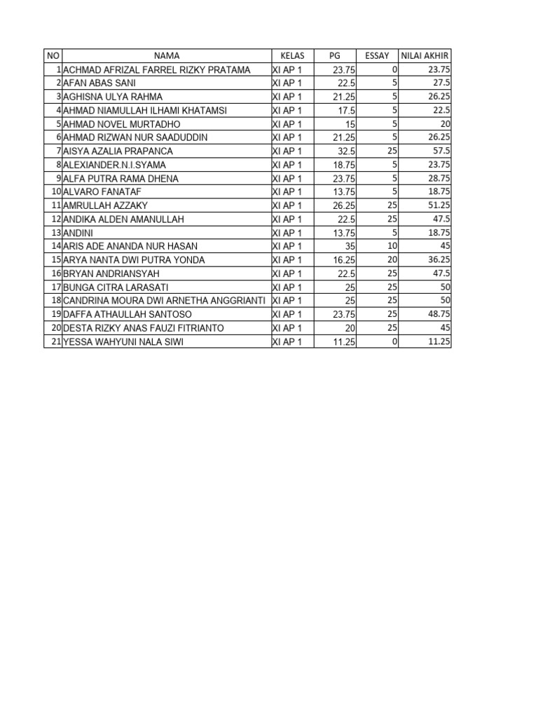 Final Scores for XI AP and EA Classes | PDF