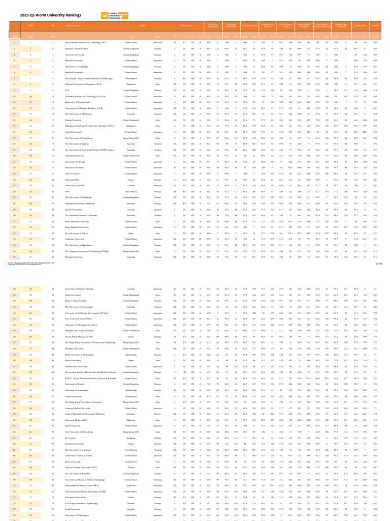 QS World University Rankings 2025 | PDF | Educational Institutions ...