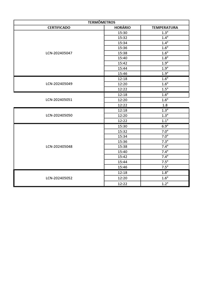 Temperature Log Data Analysis | PDF