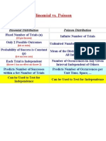 Binomial Vs