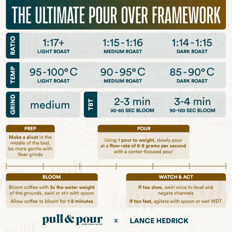 Ultimate Pour Over Framework PullandPour Lance Hedrick | PDF