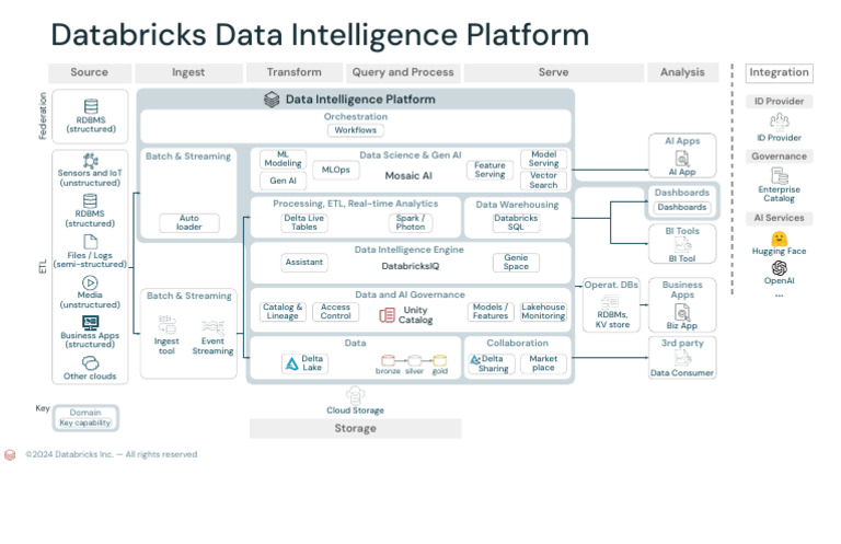 Reference Architecture Databricks Generic | PDF | Business Intelligence ...