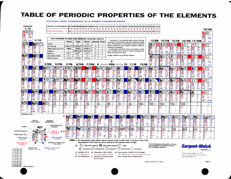 Table of Periodic Properties of The Elements | PDF | Subatomic ...