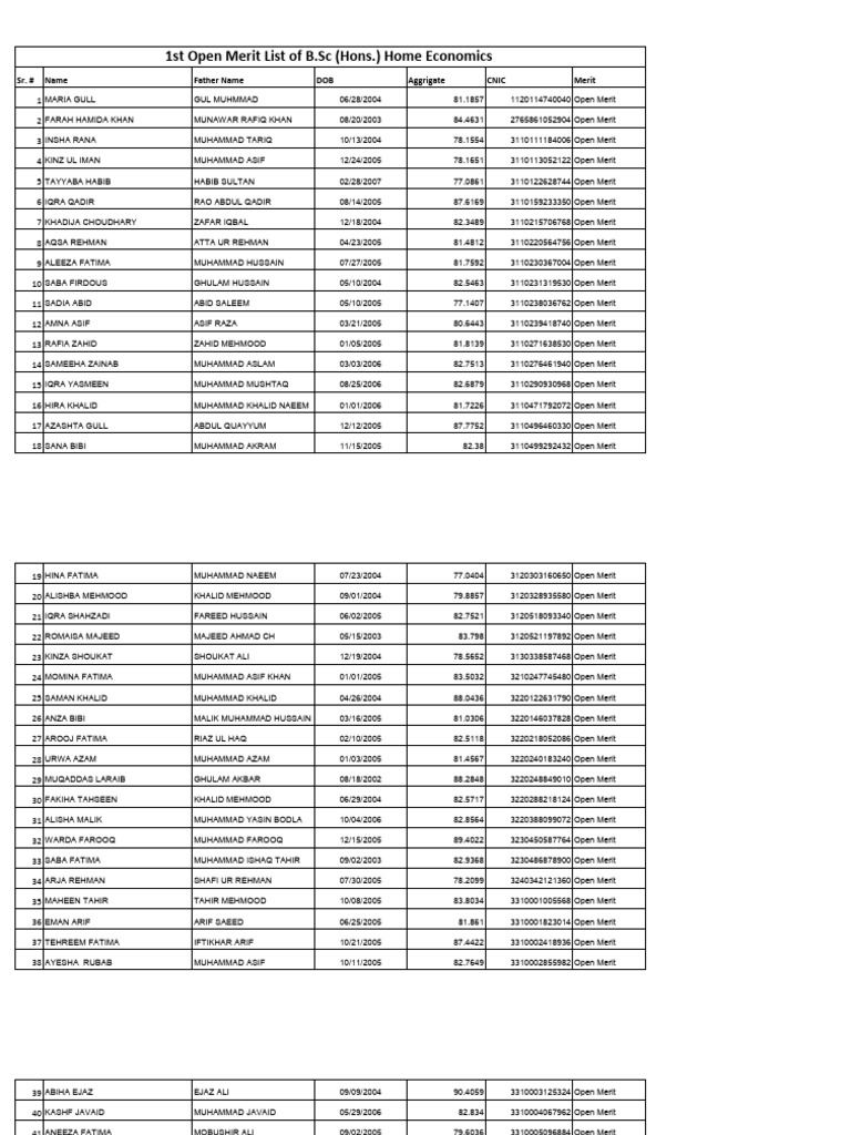 1st open merit list of b sc hons home economics pdf pakistan
