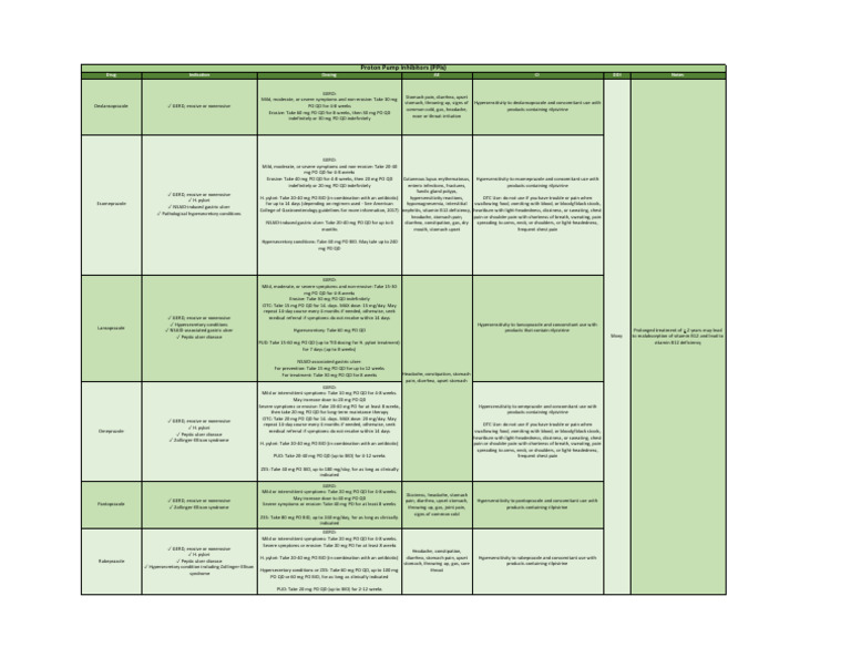 PPI Dosing and Indications Guide | PDF | Gastroesophageal Reflux ...
